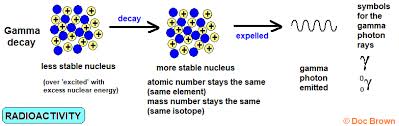 Radioactive dating enables geologists to record the history of the earth and its events, such as the dinosaur era, within what they call the geologic time scale. What Causes Radioactivity Decay Disintegration Unstable Nucleus Experiment To Separate Three Types Of Atomic Radiation Ks4 Science Igcse Gcse Gce A Level Chemistry Physics Revision Notes