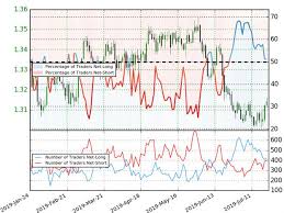 canadian dollar price chart usd cad breaks out loonie