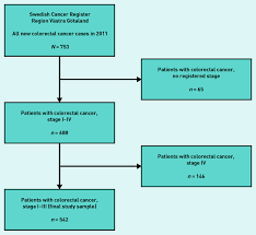 Or you might have symptoms like: Identification Of Patients With Non Metastatic Colorectal Cancer In Primary Care A Case Control Study British Journal Of General Practice