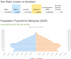 Data dibawah ialah 2010 dan dikemaskini pada 2011. Jumlah Penduduk Malaysia Tahun 2020 Tumoutounews