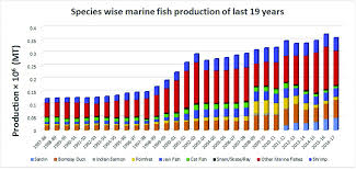 Reflecting its high number of workers in the fisheries and aquaculture sector, asia continues to have the largest fleet with 3.1 million vessels accounting for 68 percent of the global total. Annual Marine Fish Production Of Bangladesh Over The Last 19 Years Download Scientific Diagram