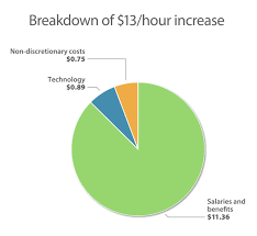 auditor announces adjustment to hourly billing rate office