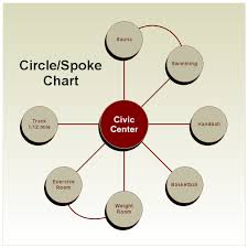 Civic Center Spoke Chart