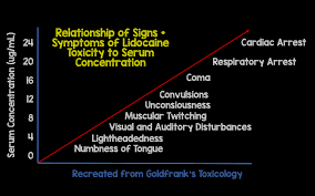 Local Anesthetic Systemic Toxicity Last Rebel Em Emergency Medicine Blog