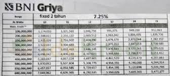 Debitur wajib ditutup asuransi jiwa selama masa kredit dan premi. 2 Pinjaman Bni Jaminan Sertifikat Rumah 2021 Syarat Angsuran Cara