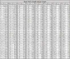 Each draft slot is given a numerical value. Who Made The Best And Worst Trades In The 2017 Nfl Draft Sbnation Com