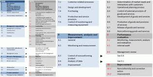 Iso 9001 2015 Implementing Iso 9001 Understanding Lean Six Sigma Planning Process
