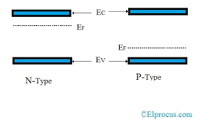 The fermi level is the level where the probability that an electron occupies the state is 0.5, e.g. Fermi Dirac Distribution Energy Band Diagram Boltzmann Approximation