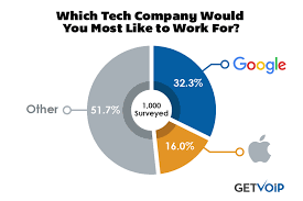 Which Tech Companies Do Millennials Want To Work For Getvoip