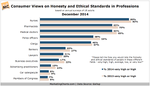 Gallup Consumer Views Honesty In Professions Dec2014