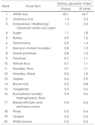 Which nuts have low glycemic index? What Is The Glycemic Index Of Buckwheat Flour