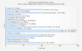 Beef Cured Corned Beef Brisket Cooked Nutrition