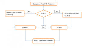 Research And Selection Of References Method And Flowchart