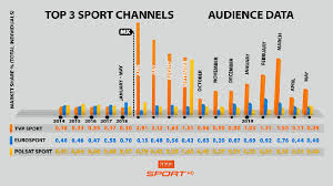 Mecze pucharu włoch, pko ekstraklasy i ligi mistrzów. Telewizja Polska Planuje Uruchomic Tvp Sport 2 I Kanal 4k Szkolnikowski Chcemy Sie Dalej Rozwijac