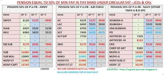 Clean Indian Army One Rank One Pension Chart Army One Rank