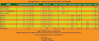 complete nutrient schedules page 15 international