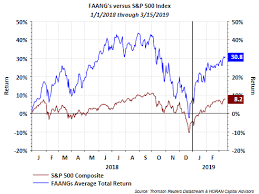 The Faang Trade In Focus Again Investing Com