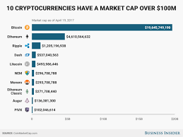 cryptocurrencies with market caps of 100 million or more