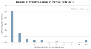 Determining the most popular christmas tunes in the united states is a little hard, but here are two lists, one based on data from music streaming service spotify, and the other based on nielsen ratings data. Using Data To Determine If Die Hard Is A Christmas Movie