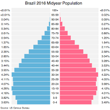 Brazil Population 2016 Facts And Explanation