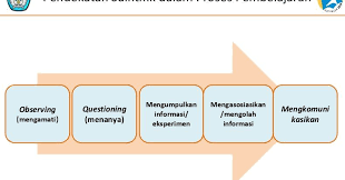 Prosedur merupakan sederet kegiatan yang detail mengenai aktivitas proses eksekusi tindakan dengan cara baku sehingga mendapatkan hasil yang sama setiap kali pelaksanaannya (eksekusi). Contoh Karya Ilmiah Eksperimen Cara Golden