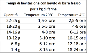 Creata da ritasalvo il 29 aprile 2020 pollice su pollice su Tempi Di Lievitazione Con Lievito Di Birra Fresco