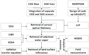 Flow Chart For Land Surface Reflectance Retrieval