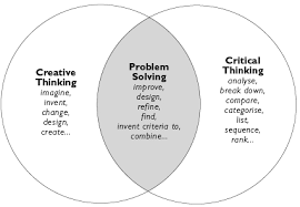 The principles of creative thinking are essential to critical thinking skills. Creative Thinking Vs Critical Thinking Google Search Creative Thinking Skills Critical Thinking Critical Thinking Skills
