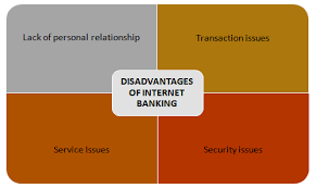 The components of true cost of a loan are; Disadvantages Of Internet Banking Download Scientific Diagram