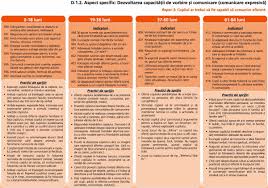 Partea de vorbire flexibila, care denumeste fiinte, lucruri, fenomene ale naturii, actiuni, stari etc. Copiii Cu Probleme De Vorbire Etapele DezvoltÄrii Limbajului La Copii De La 0 La 7 Ani Èi Ce ExerciÈii De Logopedie Pot Face Edupedu Ro