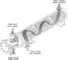 A shell and tube heat exchanger is a class of heat exchanger designs. Cooler Liquid An Overview Sciencedirect Topics