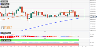 Gold Technical Analysis Flirting With Weekly Lows Just