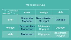 Das beschränkte angebotsmonopol liegt dann vor, wenn es nur einen anbieter am markt gibt, dem aber auch nur wenige nachfrager gegenüberstehen. Monopol Definition Erklarung Und Beispiele Mit Video