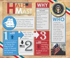 The position about halfway up a mast or pole at which a flag is flown as a symbol of mourning for the dead or as a signal of distress. Half Mast Or Half Staff The Sextant