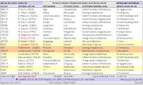 jupiter southern hemisphere astrology