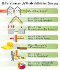 Es gibt kein gesetz in der bundesrepublik, das den hauseigentümern die dämmung einer alten immobilie vorschreibt. Dammung Die Nachteile Was Dahintersteckt Und Was Man Tun Kann