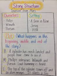 Story Structure Anchor Chart Characters Setting Beginning