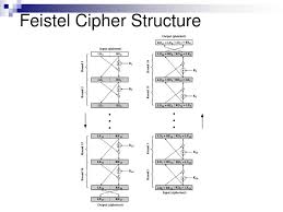 A feistel network implements a series of iterative ciphers on a block of data and is generally designed for block ciphers that encrypt large quantities of data. Feistel Des Sheetal Thapaliya Ppt Download
