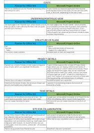 Microsoft Planner Vs Microsoft Project Online Fluentpro Software Blog Microsoft Project Office Planners Wedding Planner Office Space