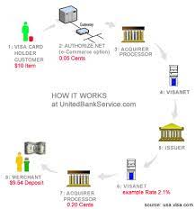 Learn about visa's electronic payments network. Faq Discount Rates Compare Merchant Rates