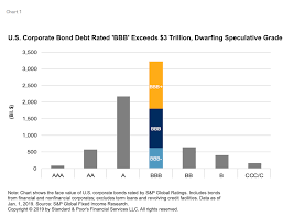 The Bbb U S Bond Market Exceeds 3 Trillion S P Global