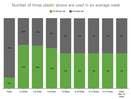 Check out these 10 unexpected ways to use these terrific little tubes everywhere from the kitchen to the home. Spotlight On Plastic Straws Usage Remains Widespread In U S 06 29 2018