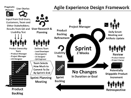Agile Experience Design Experience Design Agile Process Kanban