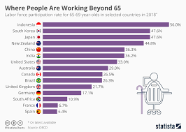 Chart Where People Are Working Beyond 65 Statista