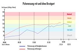 Puls Messen Handgelenkssensor Oder Brustgurt Test