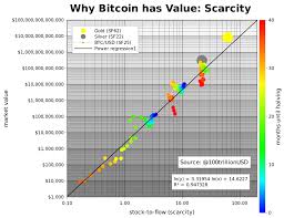 Modeling Bitcoins Value With Scarcity Planb Medium