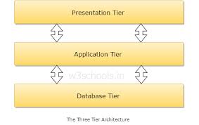 List of network monitoring tools and software. Database Architecture