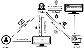 Scammers use phishing techniques to fool victims. The Classic Phishing Attack Download Scientific Diagram