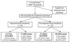 Image result for Multidrug Resistance Score