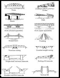 Types Of Bridges C2 W20 W21 Civil Engineering Construction Bridge Engineering Civil Engineering Design